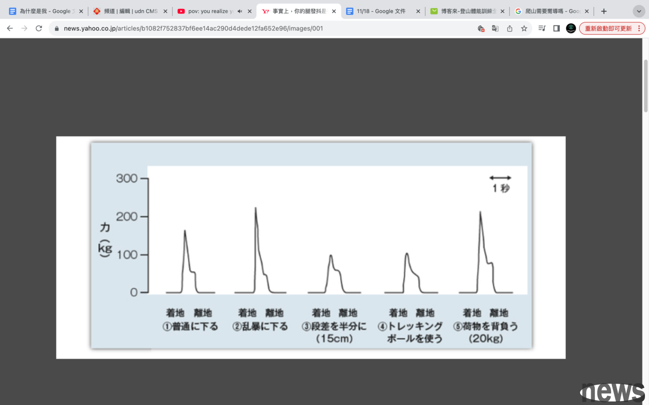 高低差越大、下樓時力道越大，以及背負重物，都會增加下降著陸時的衝擊力。圖/山本正嘉 MASAYOSHI YAMAMOTO

 